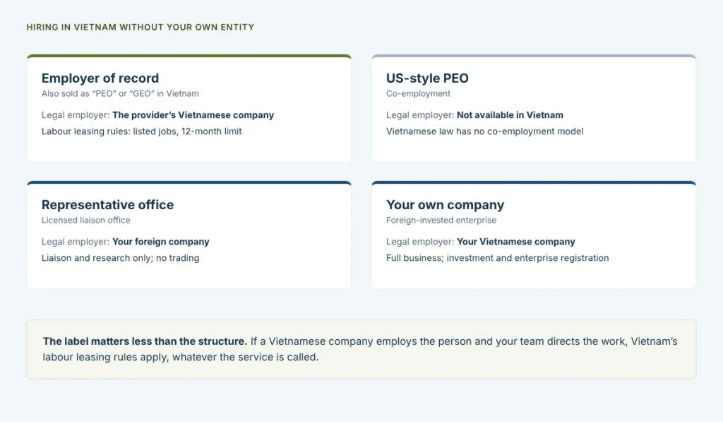 Comparison of hiring routes in Vietnam without your own entity: employer of record, PEO and GEO labels, a representative office and your own Vietnamese company, showing who the legal employer is in each