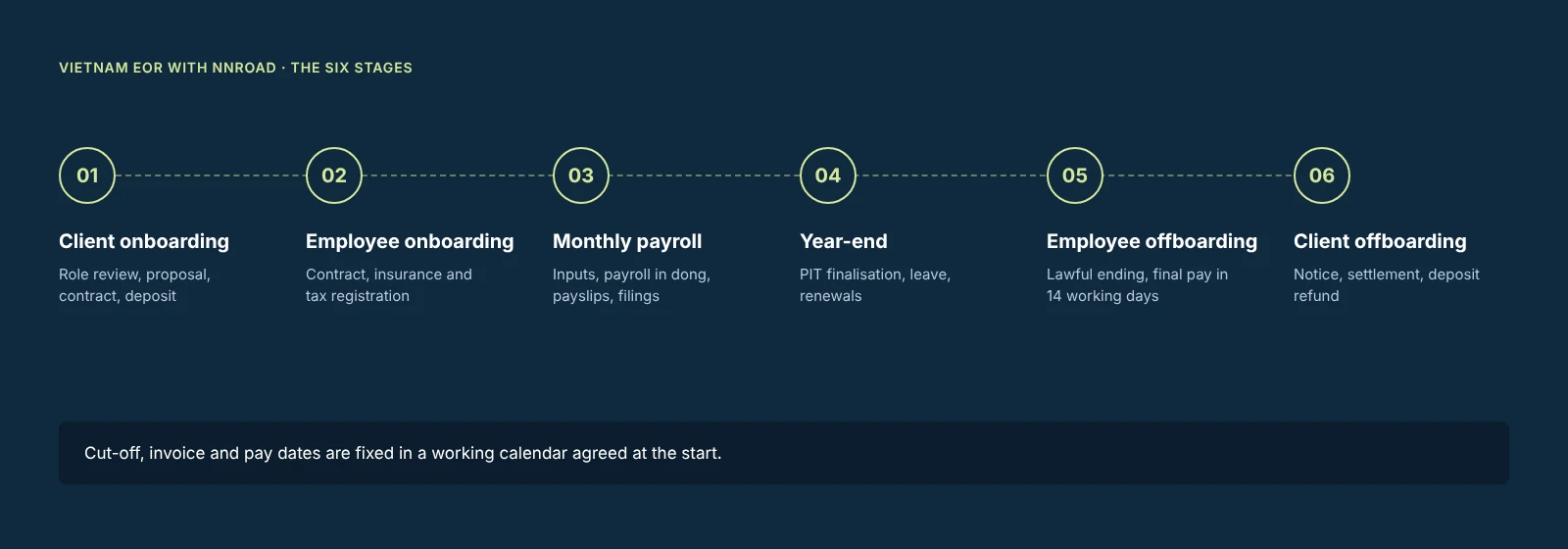 Le sei fasi di un servizio EOR in Vietnam con NNRoad: onboarding del cliente, onboarding del dipendente, payroll mensile, chiusura dell'anno, offboarding del dipendente e offboarding del cliente